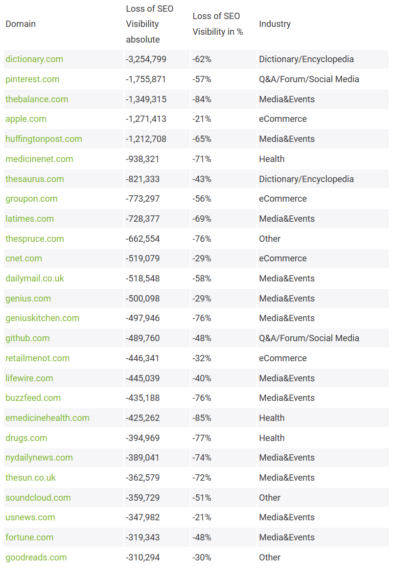 SearchMetrics：2018年域名SEO调查